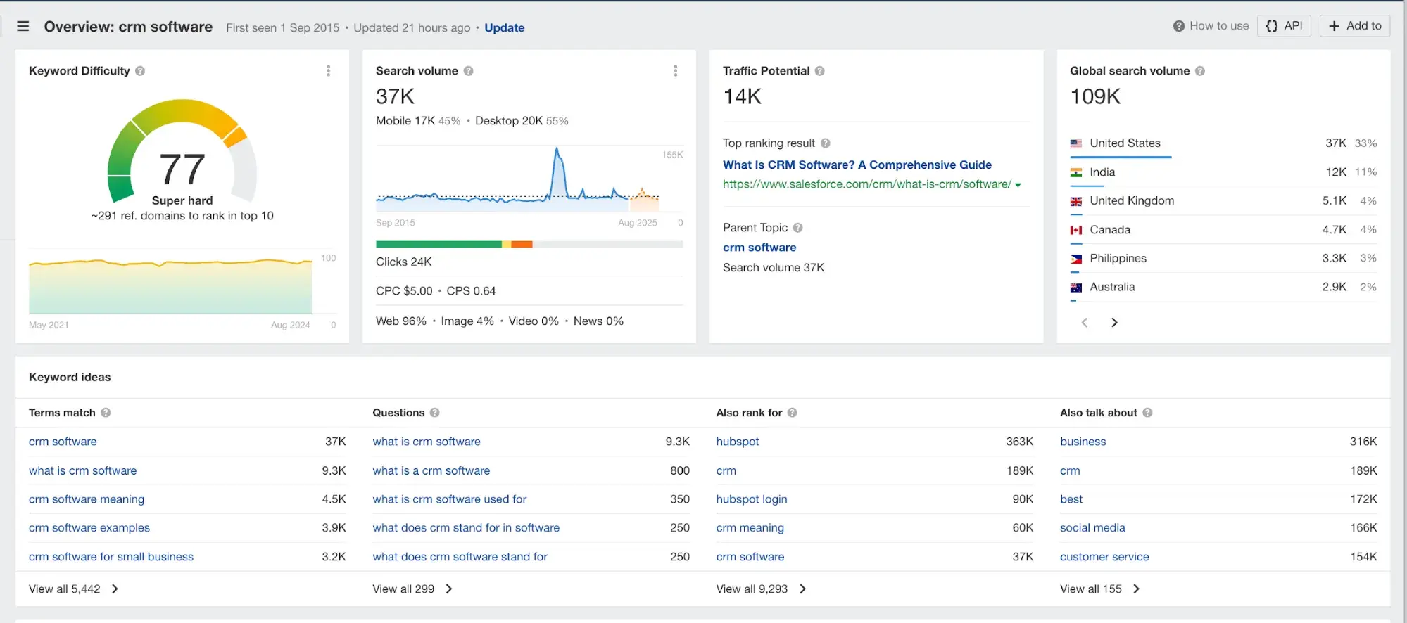 Screencap of Ahrefs results for the keyword “CRM software.”