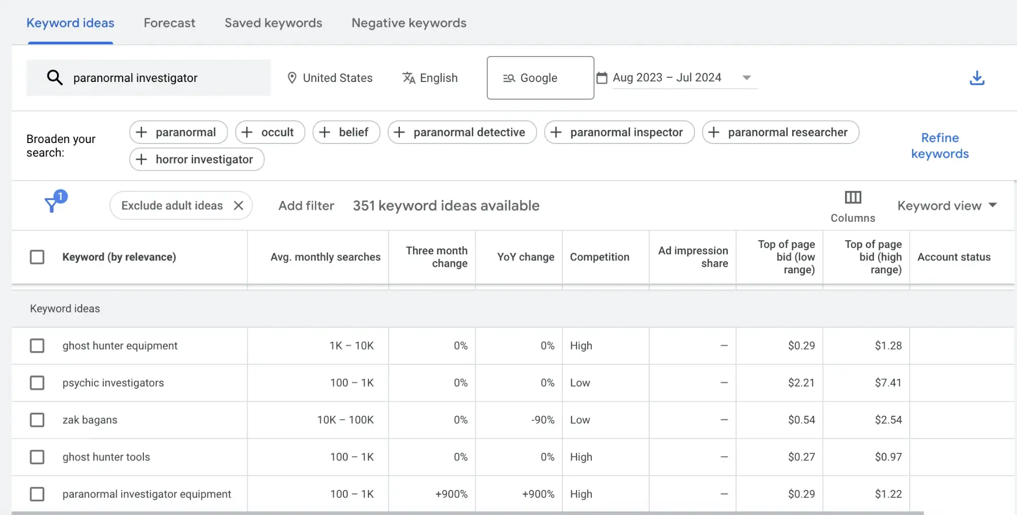 Screencap of Google Keyword Planner for the keyword “paranormal investigator.”