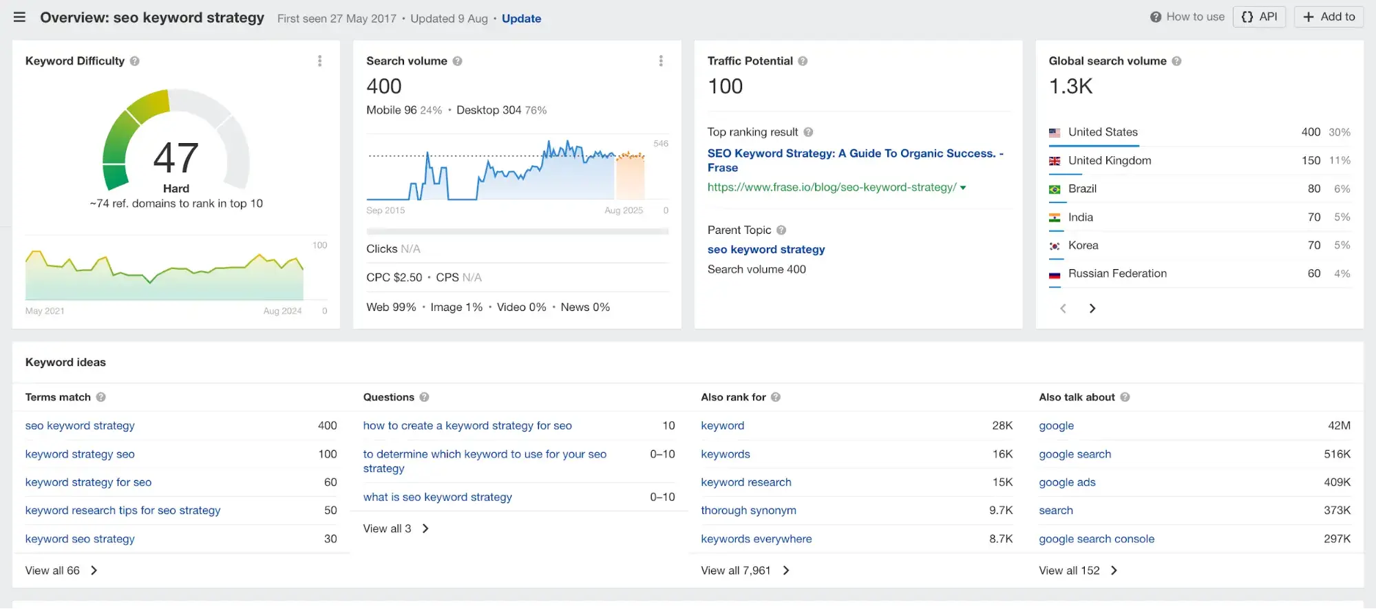 Screencap of Ahrefs’ results for “SEO keyword strategy.”