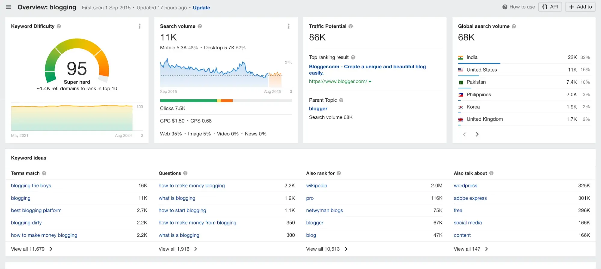 Screencap of Ahrefs results for “blogging.”