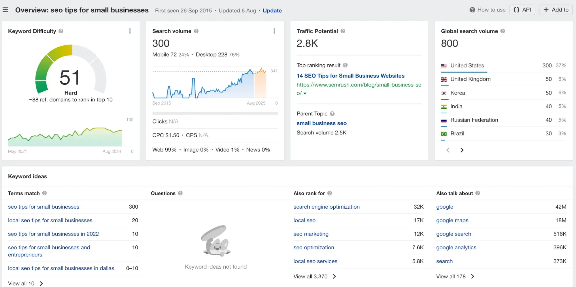 Screencap of Ahrefs results for the keyword “SEO tips for small businesses.”