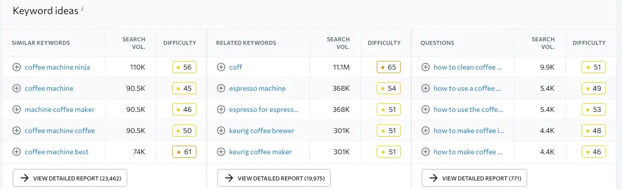 sample keyword suggestions from se ranking’s keyword research tool.