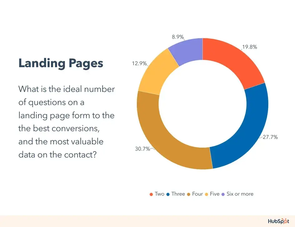 What is the ideal number of questions on a landing page form?