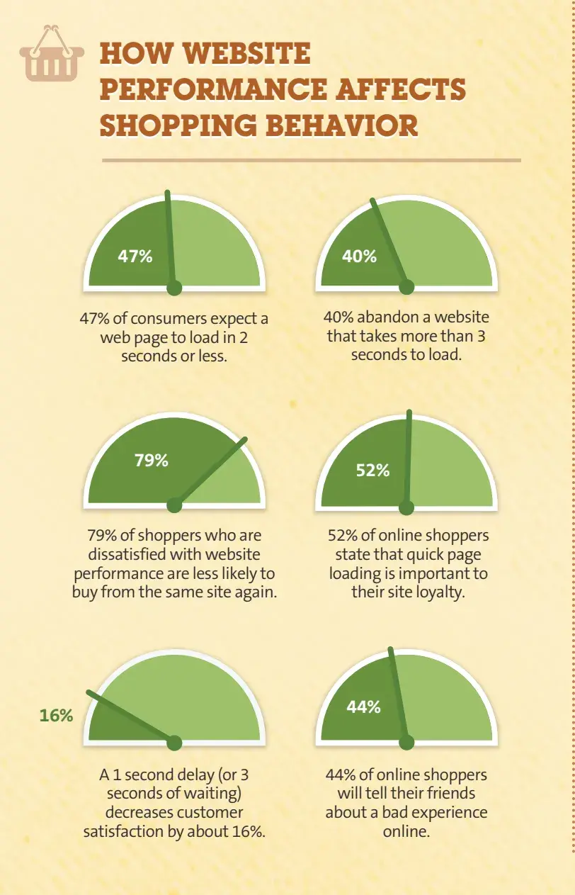 graphic showing, How does website performance affect shopping behavior?