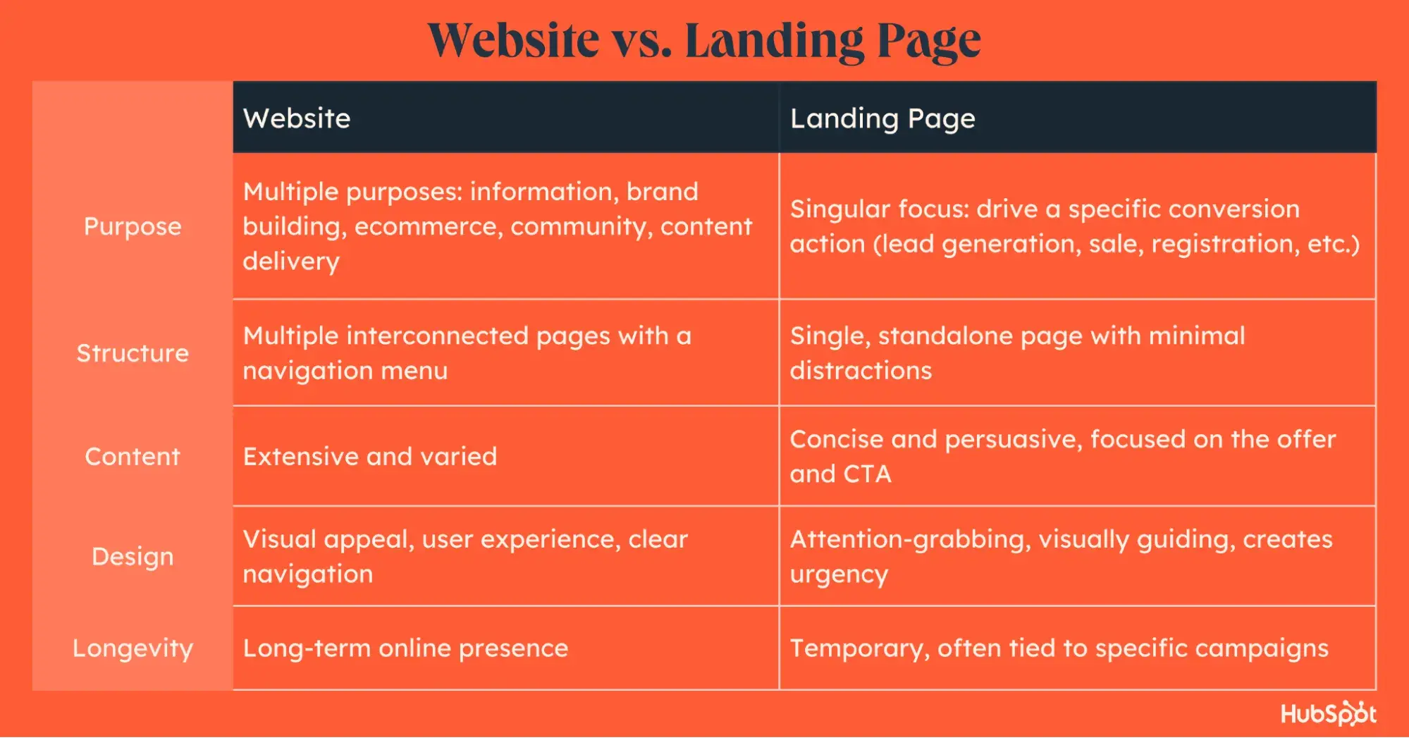 chart comparing landing page versus website