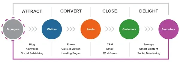 lead generation process: attract, convert, close, delight