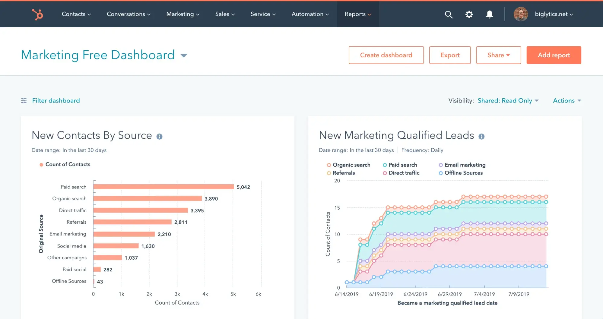 marketing dashboard for hubspot’s lead generation tool