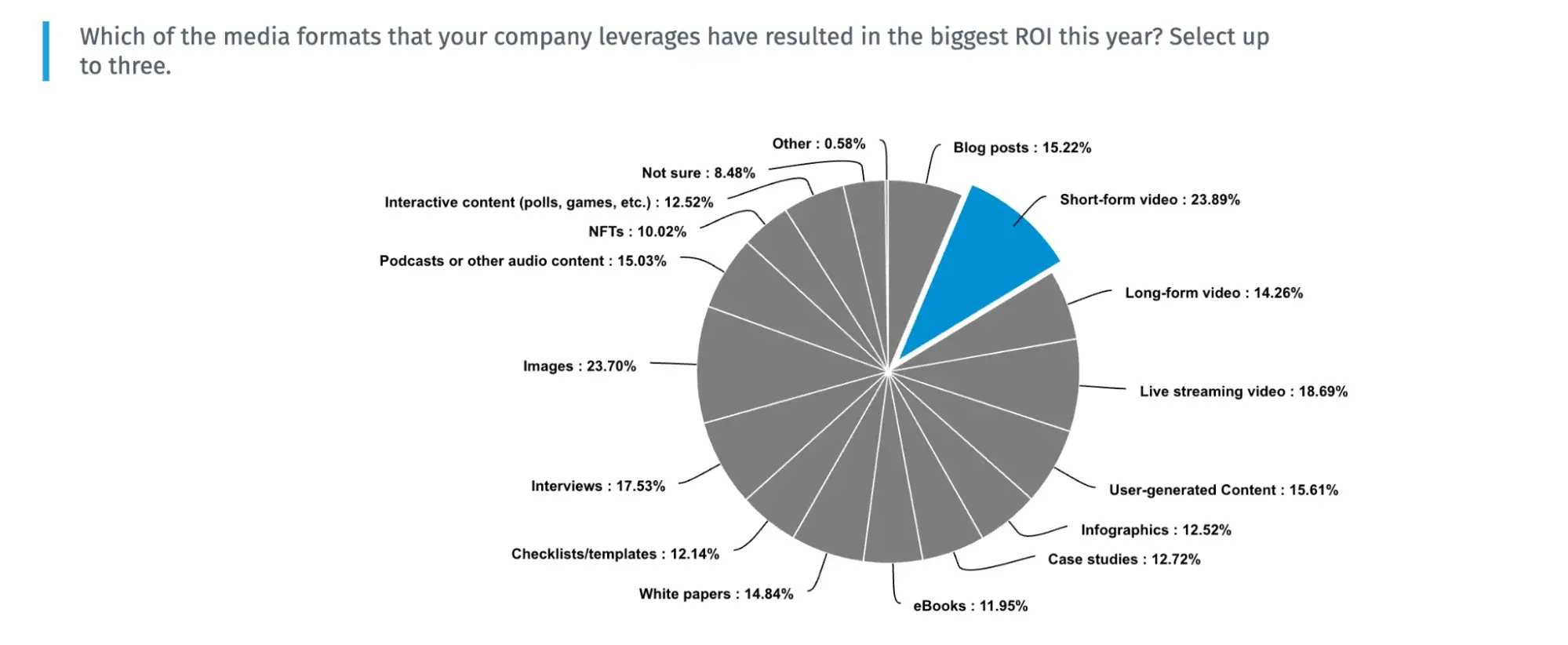 lead generation, effective marketing media formats