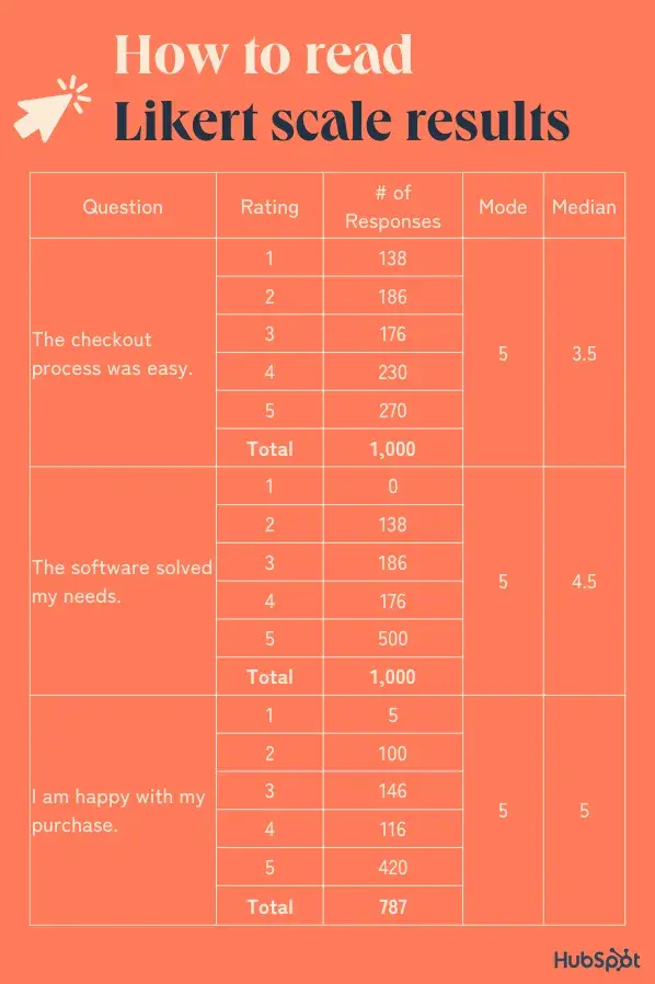 How to Read Likert Scale Results