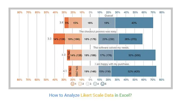 Likert scale results organized into a bar graph