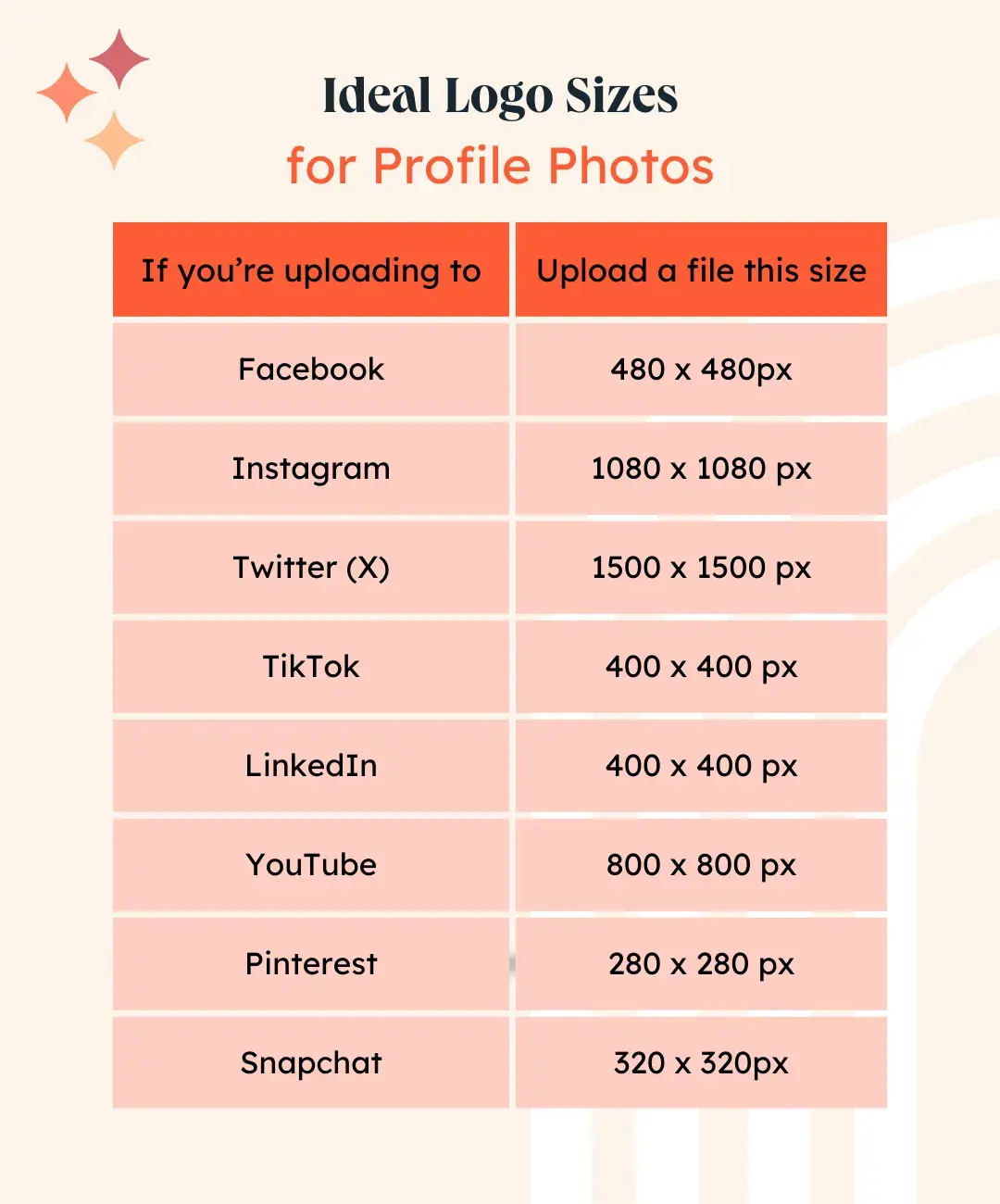 Chart showing the ideal logo size for popular social media platforms