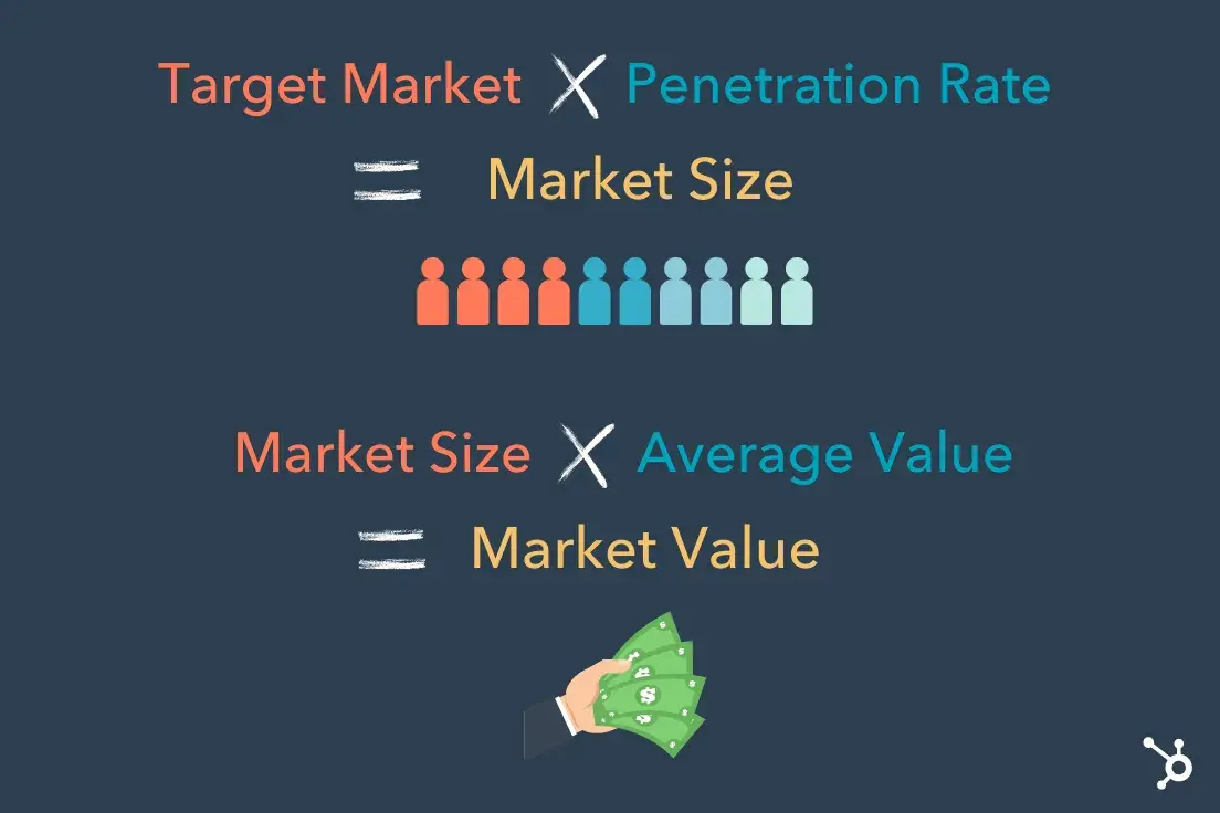  Graphic explaining what is market size vs. market value 