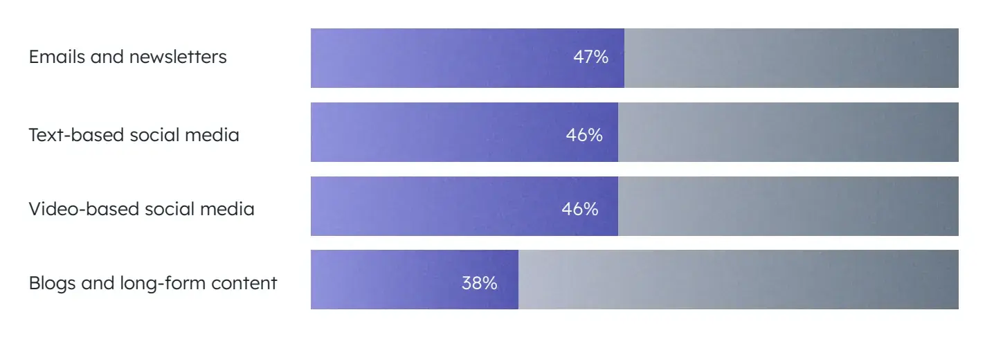 Marketers are using AI for different types of content