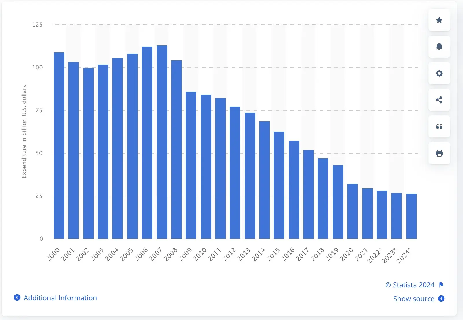 Spending on newspaper advertising worldwide from 2000 to 2024