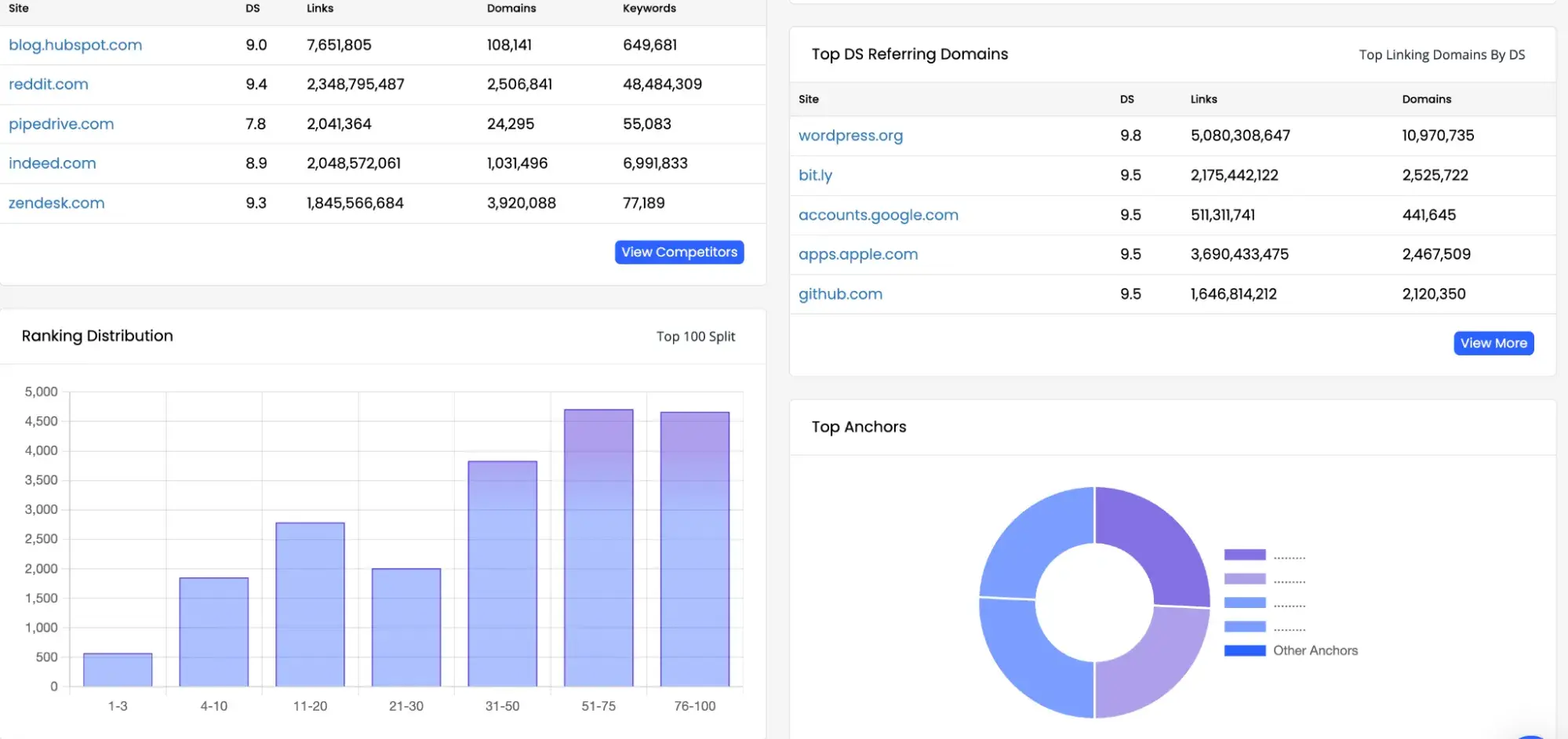 marketing audit; a high-level comparison of other domains