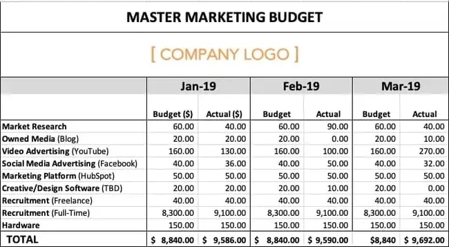 Example advertising budget, the part of the Master marketing budget is