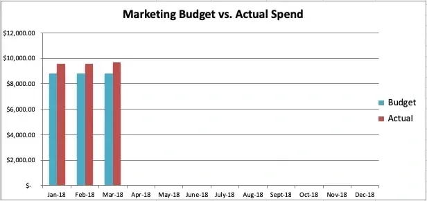 The marketing budget shows graphics compared to actual expenses