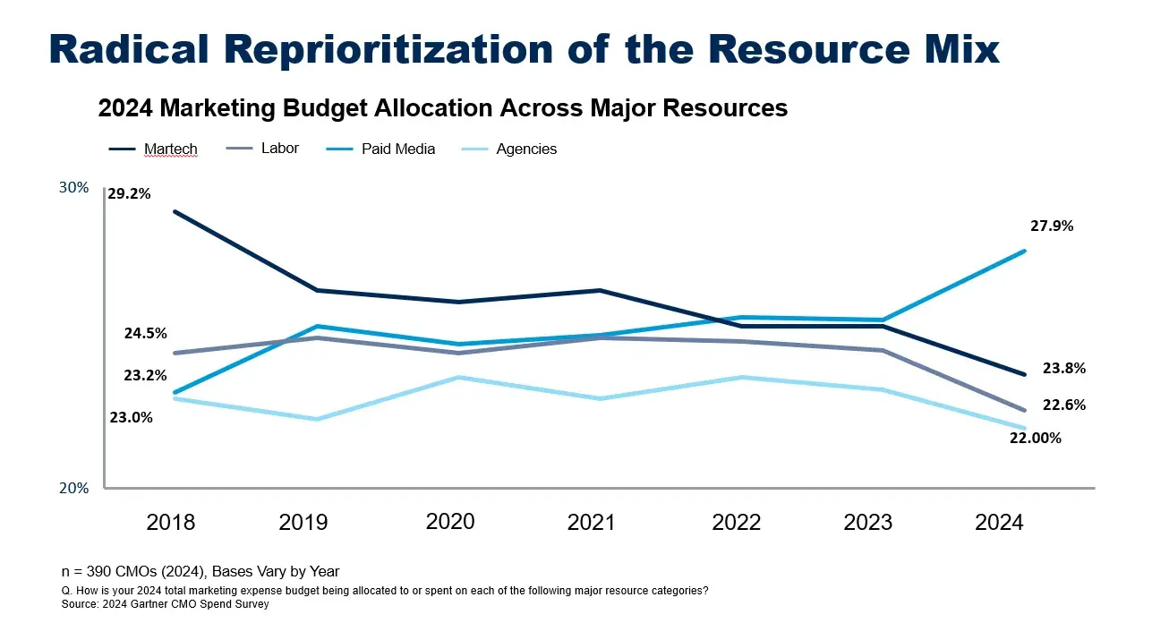 Marketing budget, marketing budget