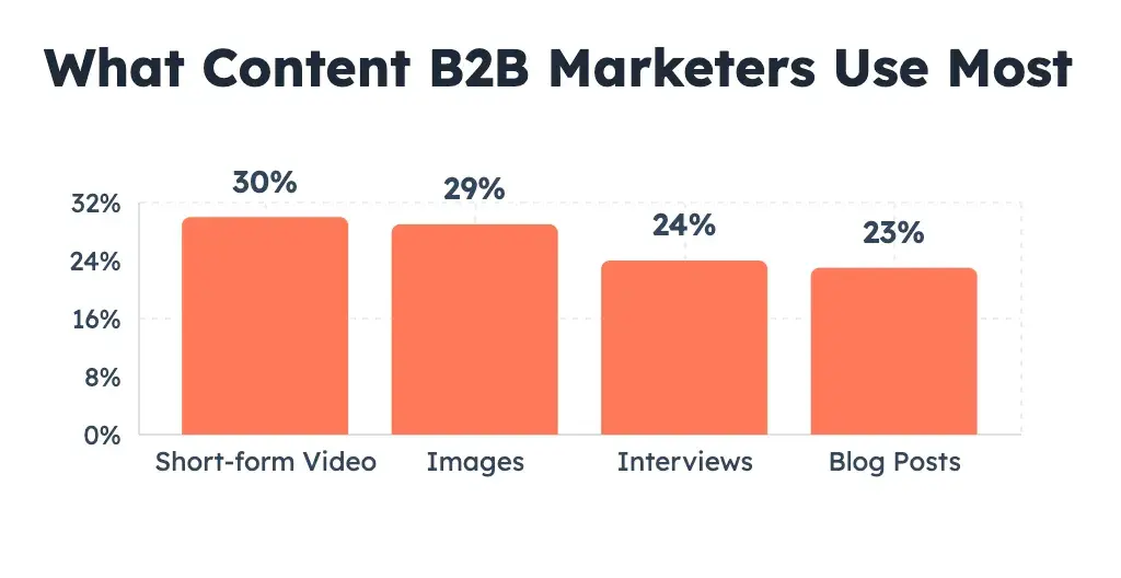 marketing channels, what content b2b marketers use most