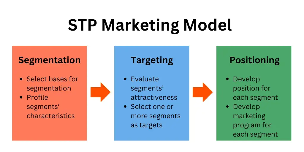 STP Marketing Model diagram illustrating a marketing strategic framework with sections for Segmentation, Targeting, and Positioning, each with bullet points explaining their functions.