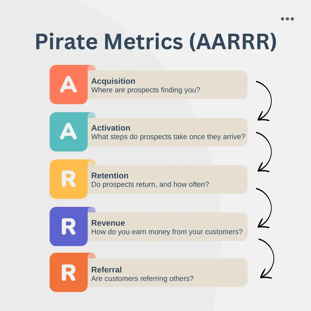 Pirate Metrics (AARRR) diagram illustrating a marketing strategic framework with stages: Acquisition, Activation, Retention, Revenue, and Referral, each with brief descriptions.