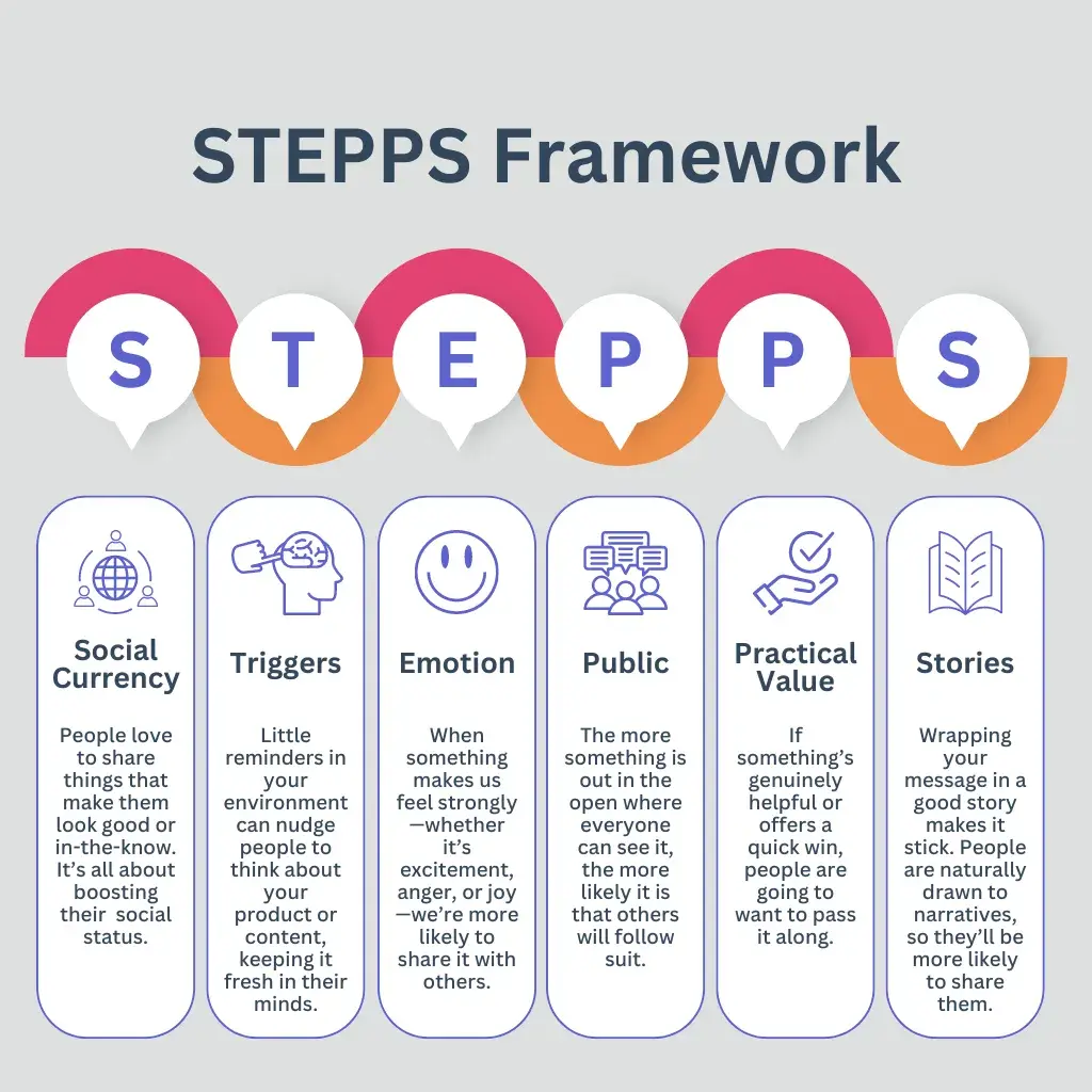 marketing strategic framework; STEPPS Framework diagram detailing a marketing strategic framework with six elements: Social Currency, Triggers, Emotion, Public, Practical Value, and Stories, each with brief descriptions.