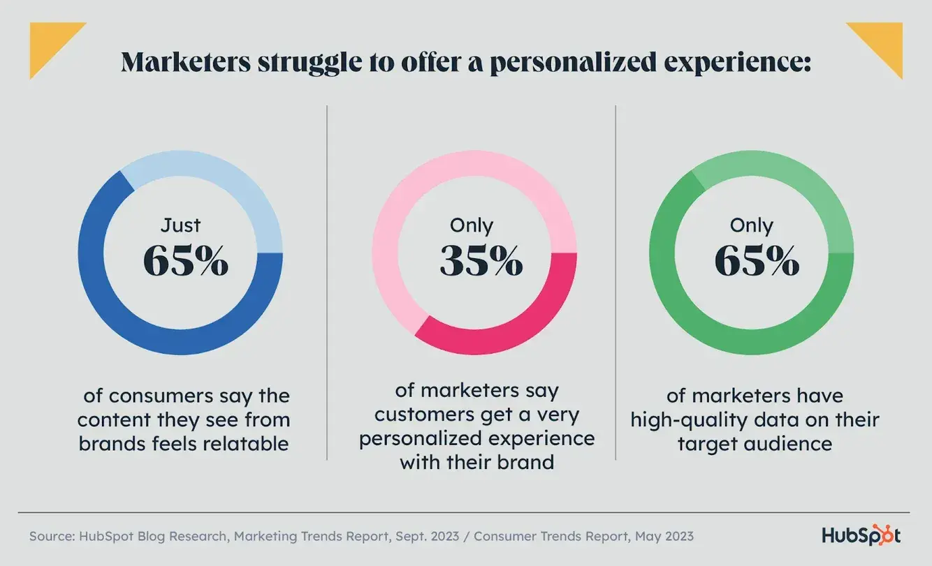 marketers struggle to offer a personalized experience