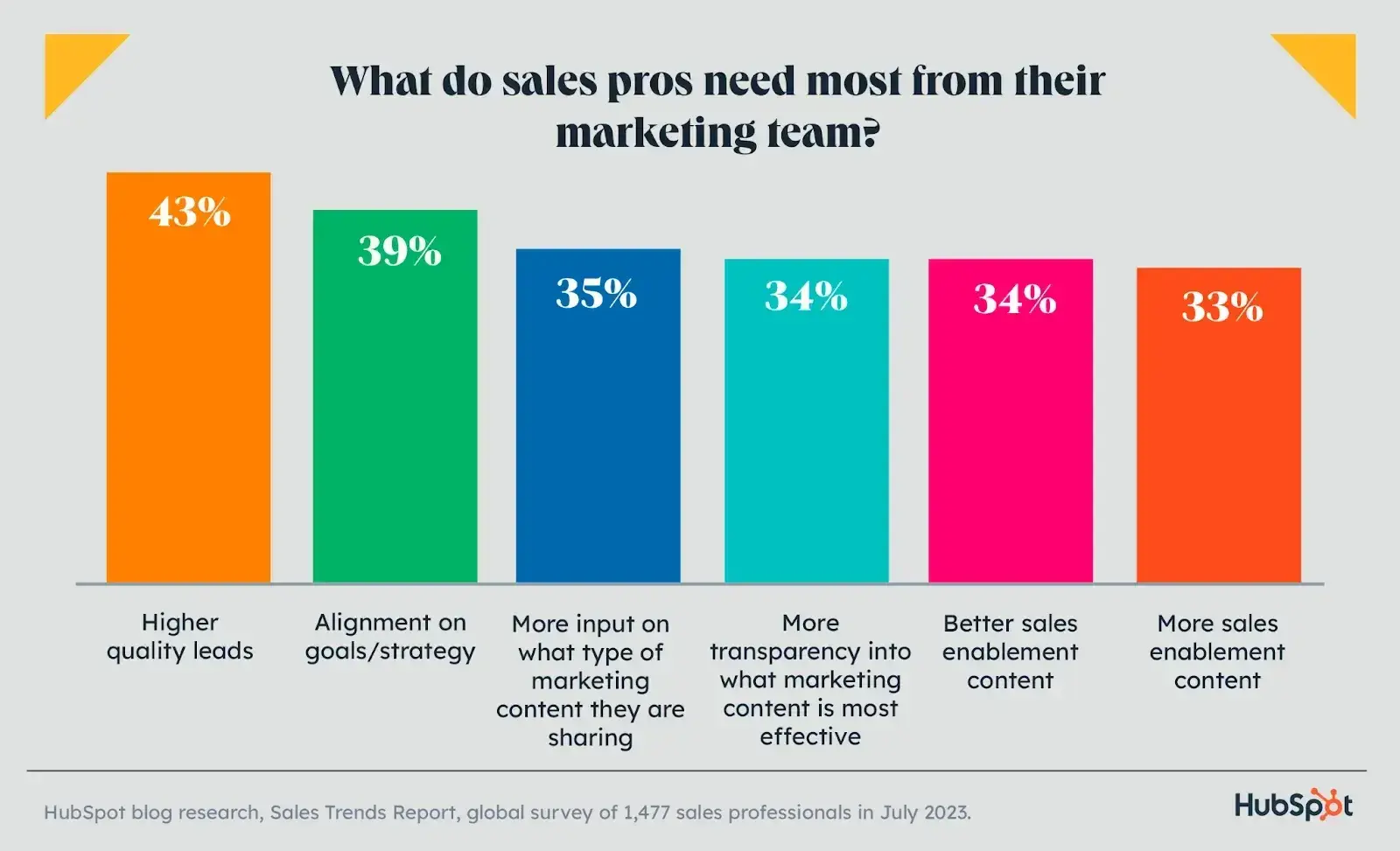 what salespeople need most from their marketing teams