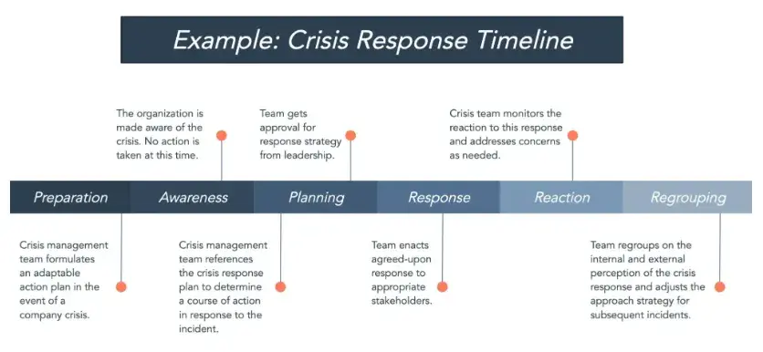 marketing crisis response timeline