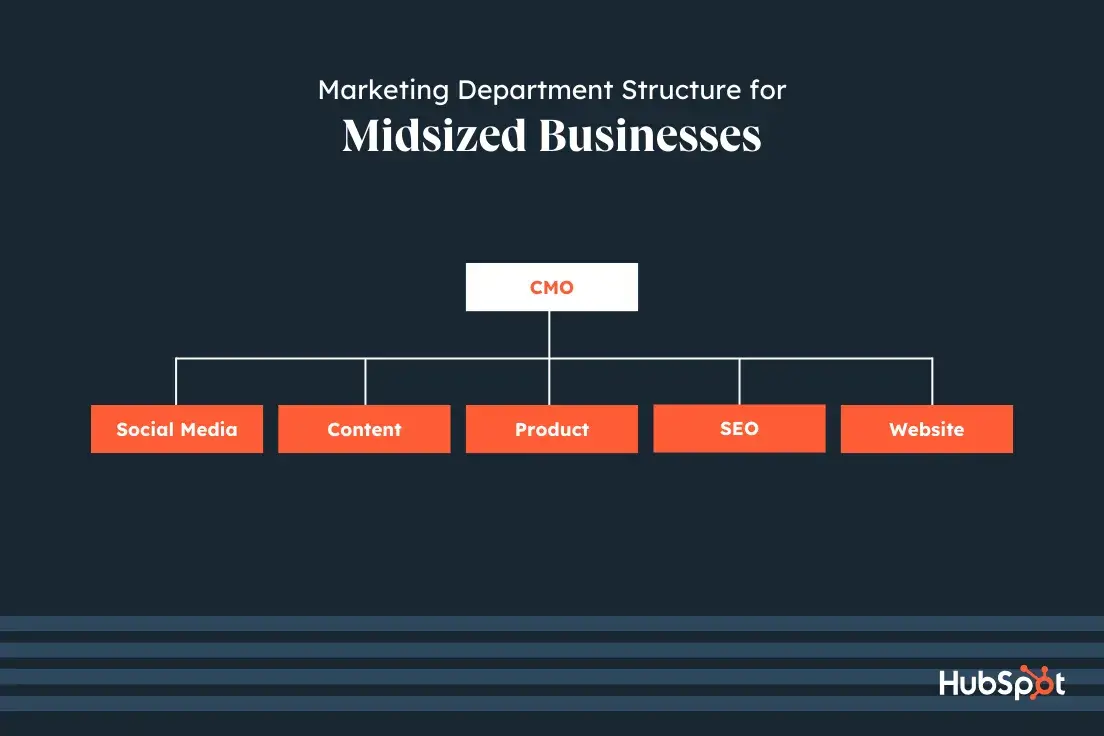 marketing team structure by discipline, best for midsized businesses, social media, content, product, SEO, website