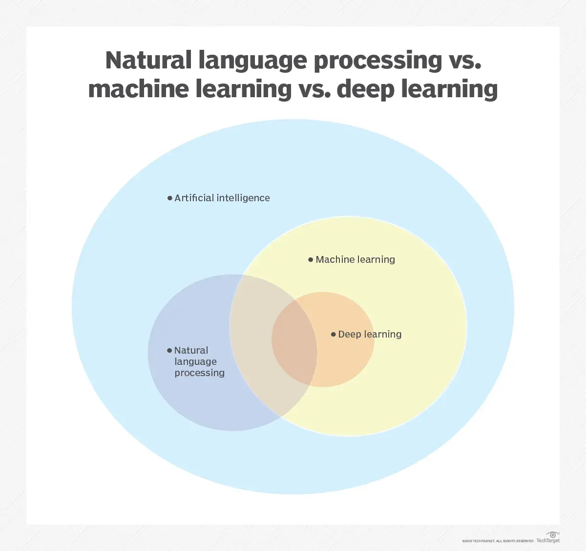 Natural language processing vs. machine learning vs. deep learning