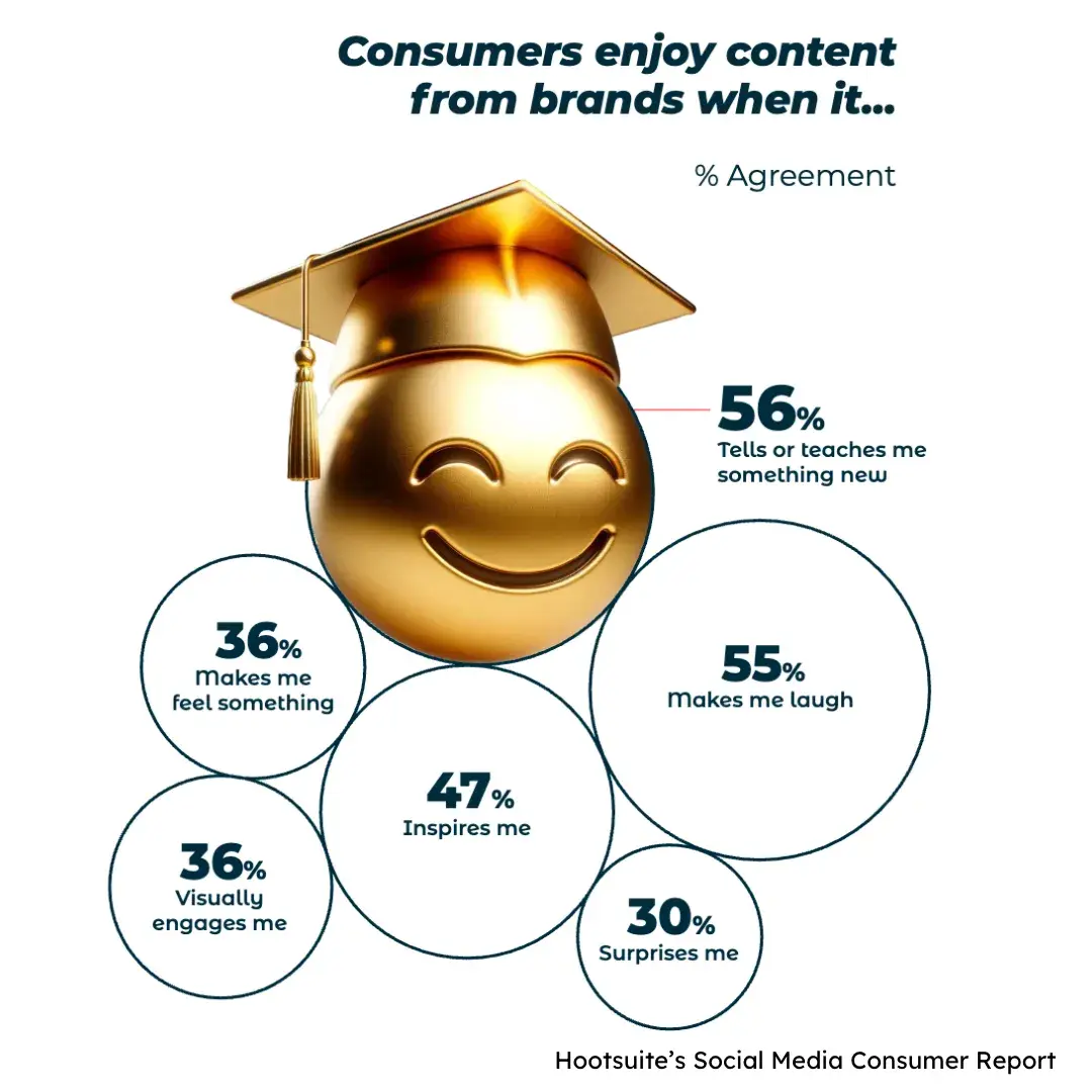 Screencap of Hootsuite's Social Media Consumer Report.