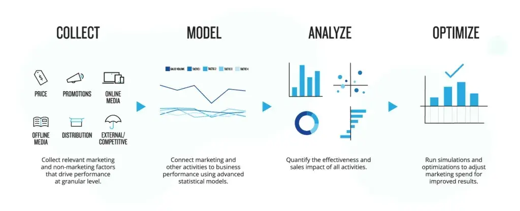 The infographic shows the 4-stage process that the marketer MMM successfully used.