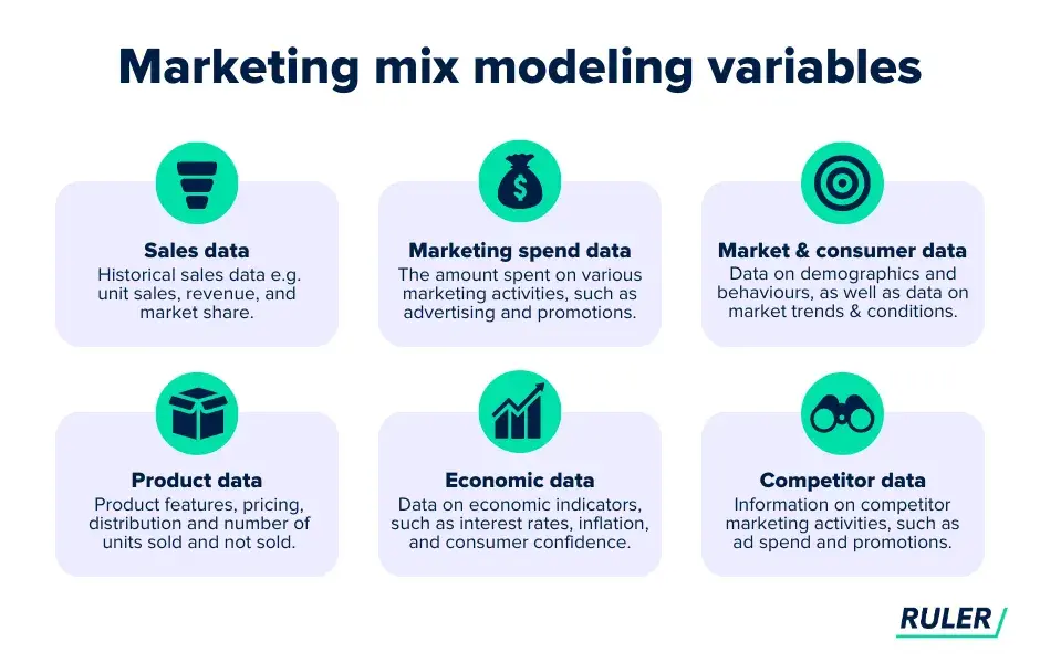 The infographic shows the data points used in MMM.