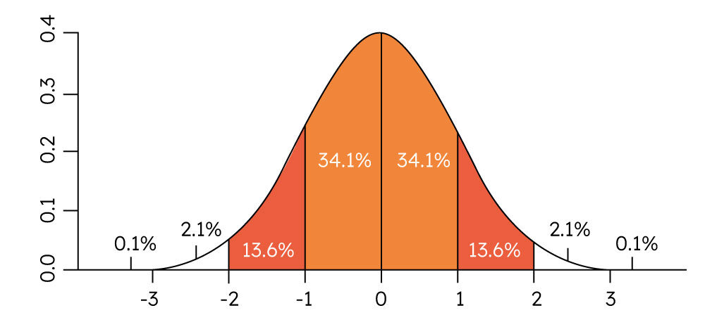 Desviación estándar en Excel: qué es y cómo calcularla