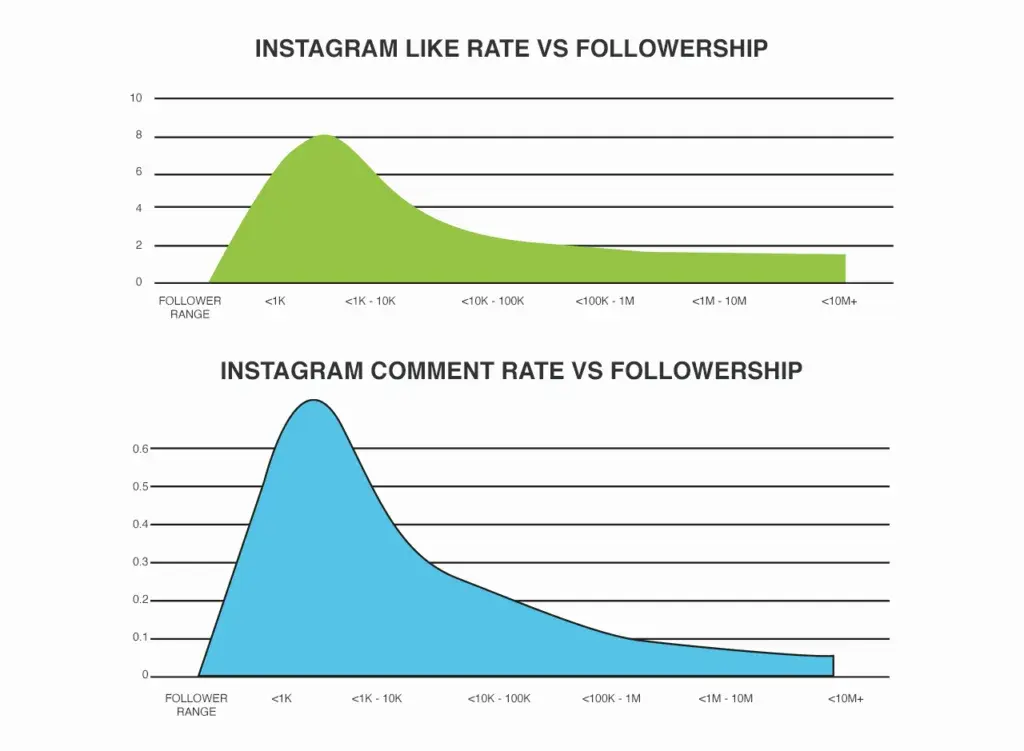 Graphs show that micro-influencers have a higher engagement rate than larger influencers