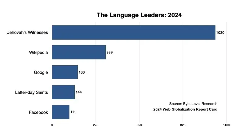 Top 5 Linguistically Fluent Websites 2024