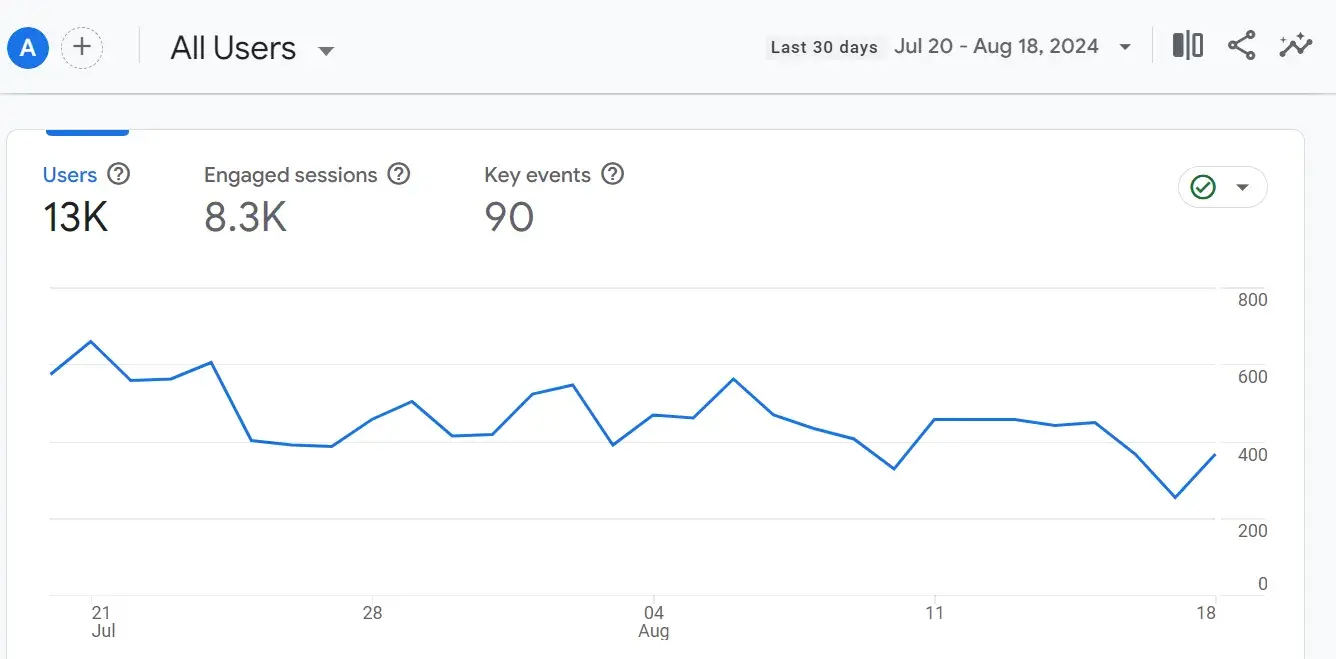 Traffic Summary for the Multilingual Website Design Experiment 