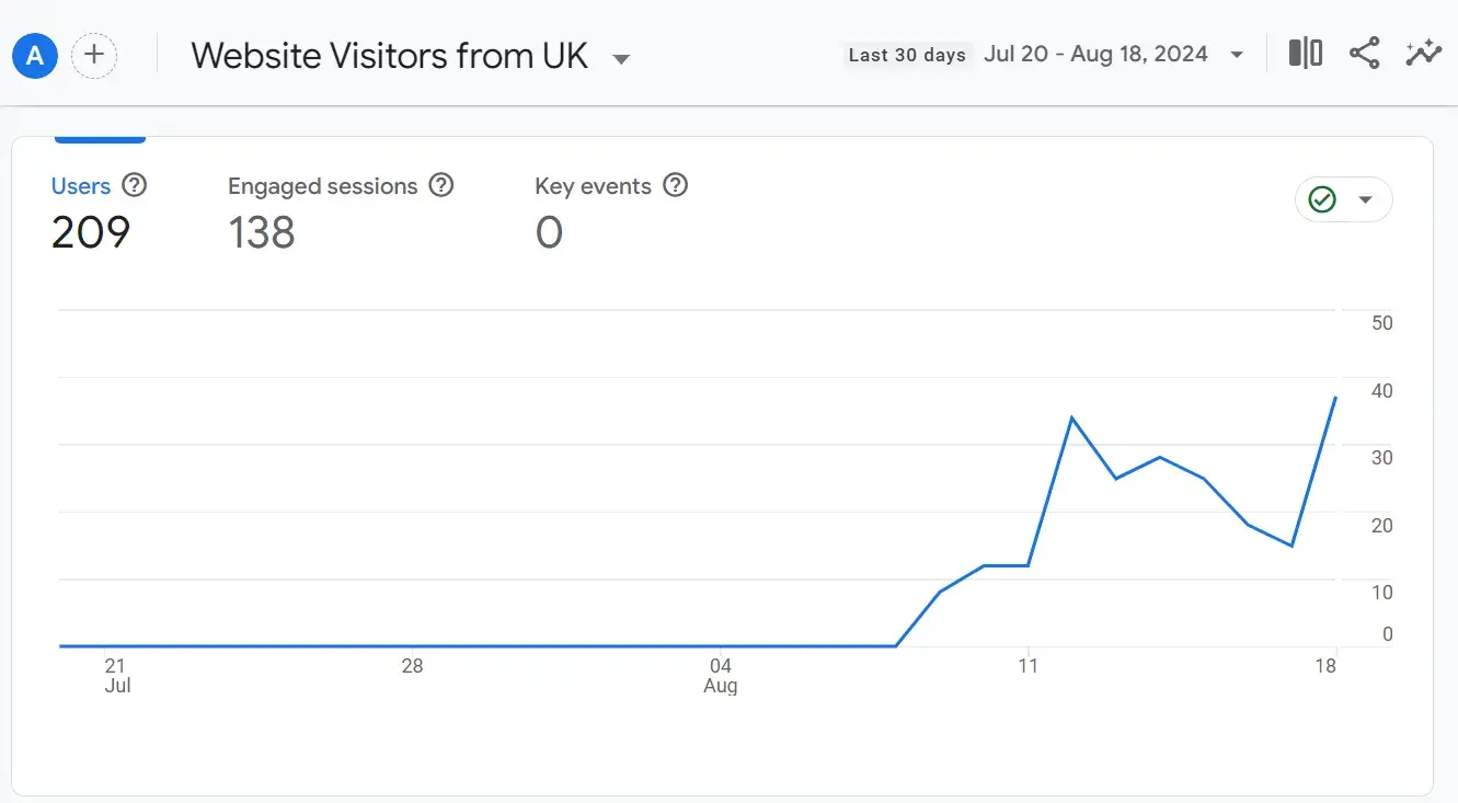 Website Visitors from the U.K. - Multilingual Website Design Experiment