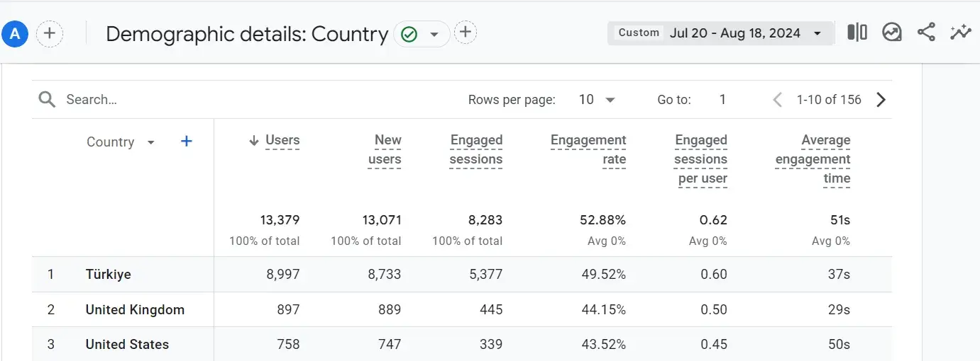 Traffic Breakdown by Country - Multilingual Website Design Experiment