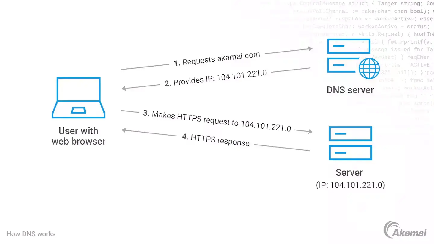 DNS workflow, User connects to HubSpot through DNS server