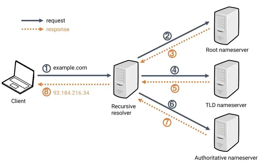 DNS architecture, DNS architecture and nameservers in it