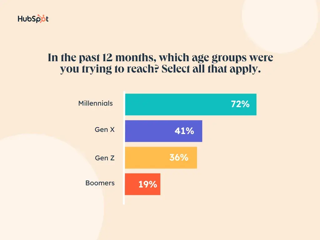 graph showing the most popular age groups to target according to marketers