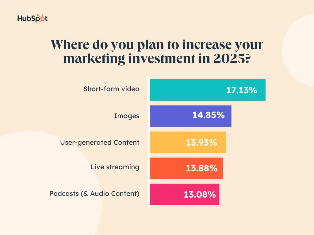 graph showing the marketing mediums marketers are increasing their investment in 2025