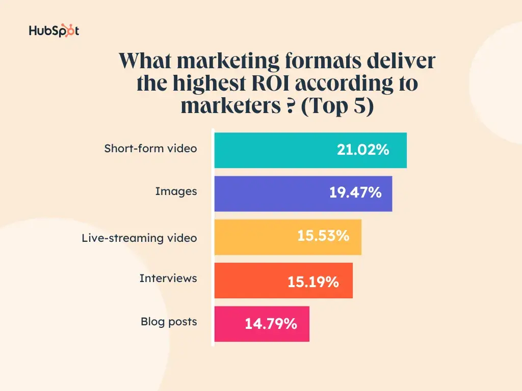 graph showing the marketing mediums with the highest return according to marketers