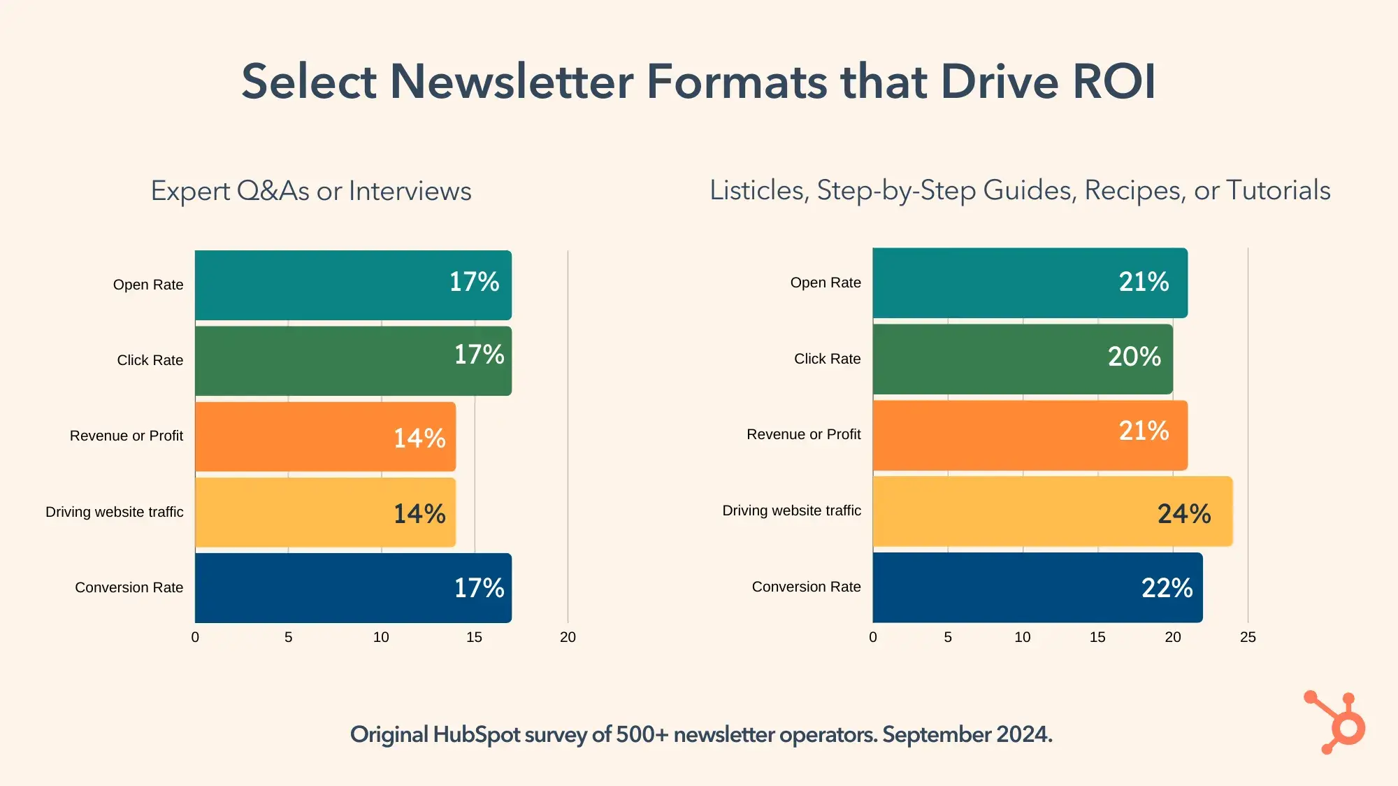 Select Newsletter Formats that Drive ROI. Expert Q&As or Interviews: Open rate 17%. Click rate 17%. Revenue or profit 14%. Driving website traffic 14%. Conversion rate 17%. Listicles, Step-by-Step Guides, Recipes, or Tutorials: Open rate 21%. Click rate 20%. Revenue or profit 21%. Driving website traffic 24%. Conversion rate 22%.