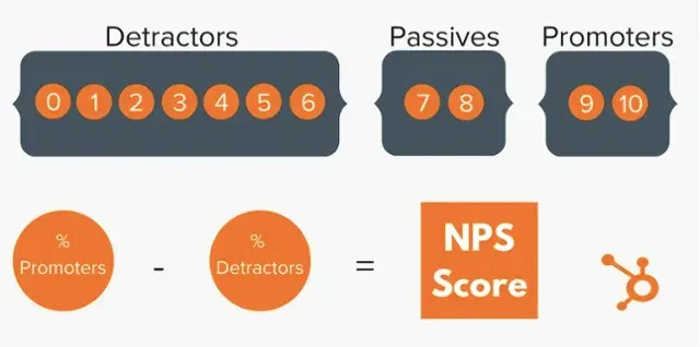 nps analysis showing nps score calcuation