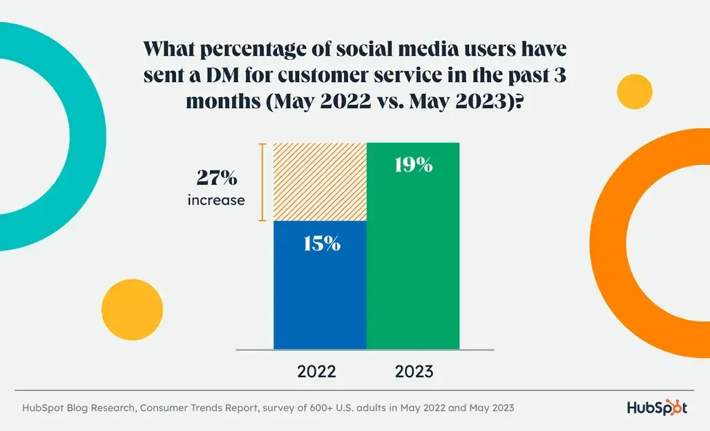 omnichannel service, percent who sent a dm for service