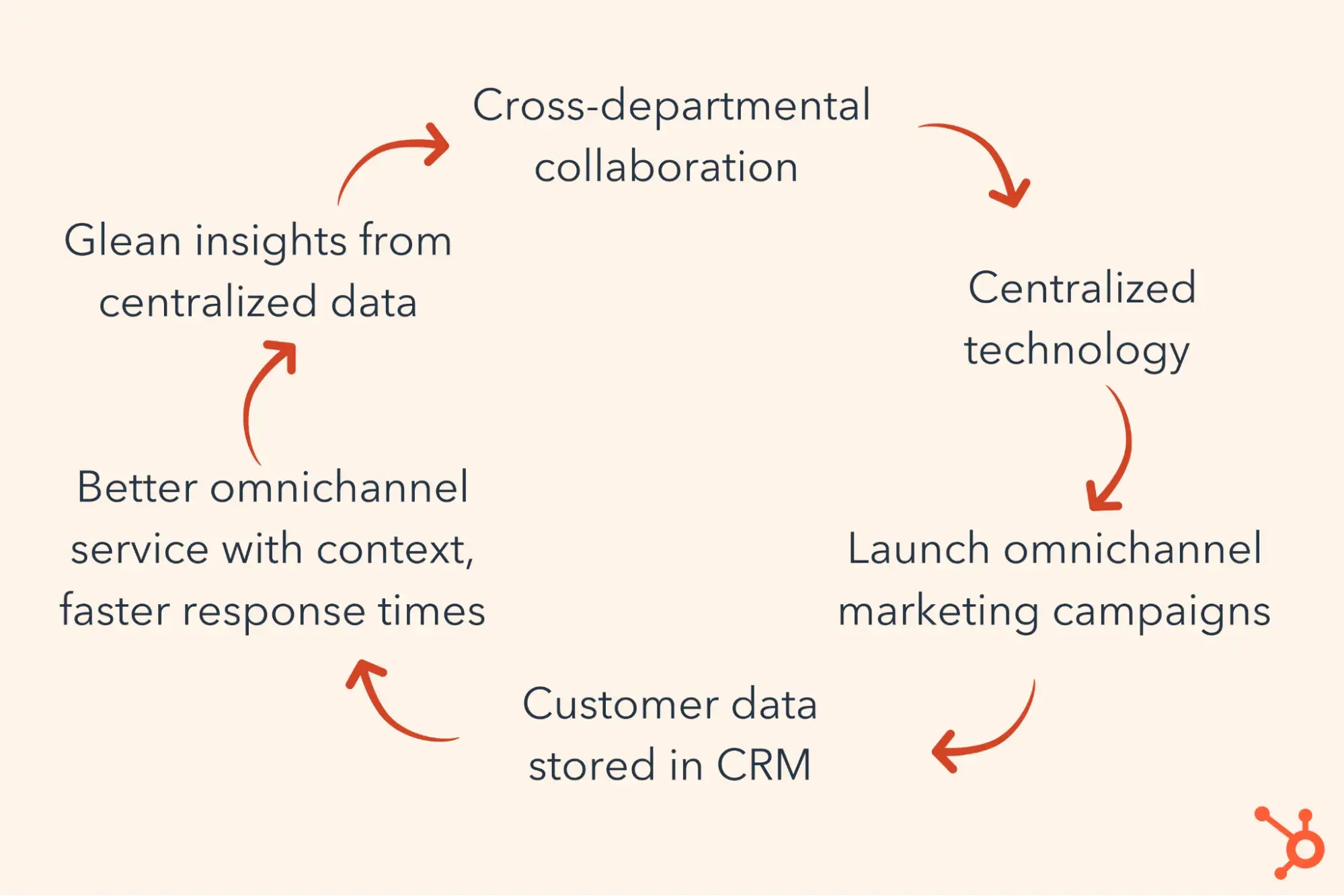 how omnichannel works