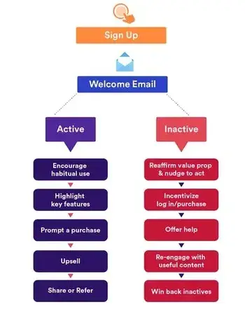 onboarding email best practice example